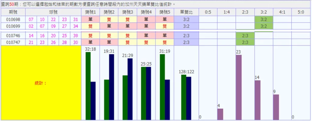 賺不停!獨家揭密天天樂拖牌抓牌技巧、未開、不出牌公式 6 天天樂拖牌抓牌密技-奇偶趨勢