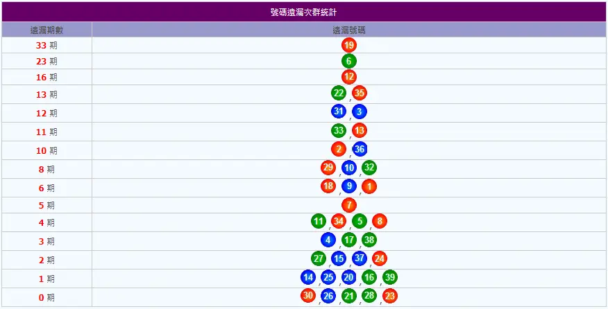 賺不停!獨家揭密天天樂拖牌抓牌技巧、未開、不出牌公式 14 天天樂拖牌抓牌密技-遺漏統計