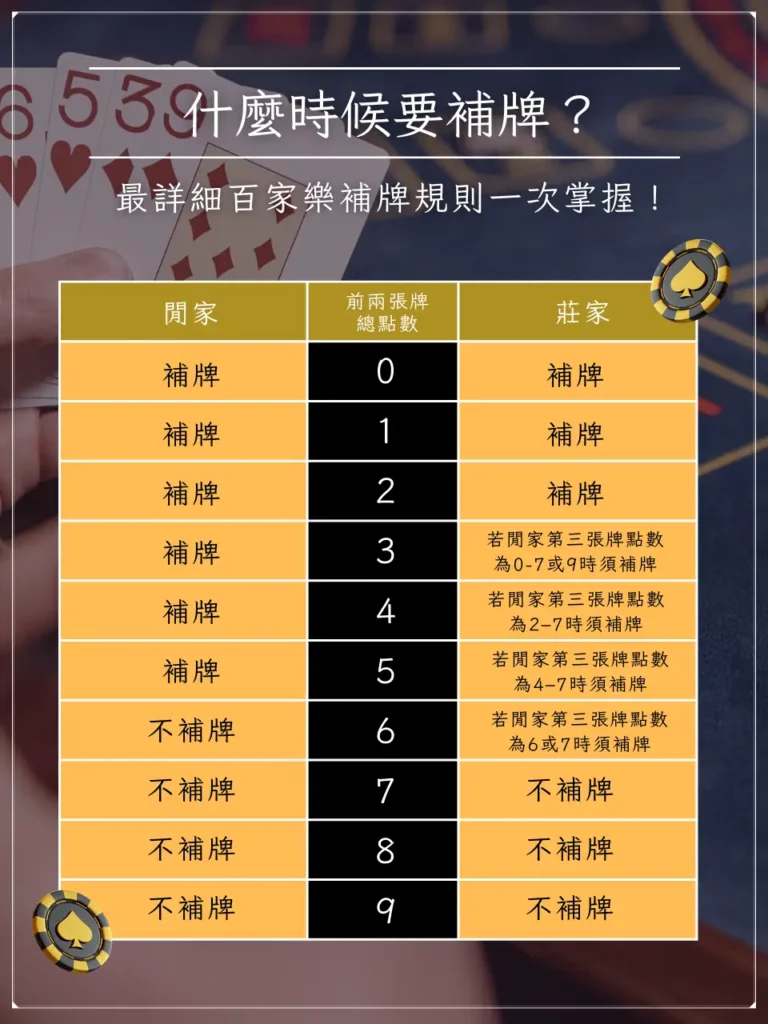 百家樂補牌規則好難懂? 12 個常見術語、補牌時機一次告訴你 2 什麼時候要補牌?最詳細百家樂補牌規則一次掌握!