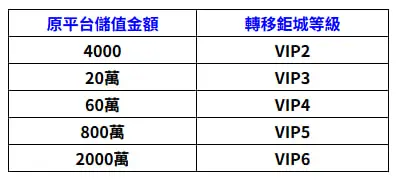 3A娛樂城優惠整理|首儲優惠、VIP 平轉與返水規則說明 3 跳槽3A VIP 等級對照表