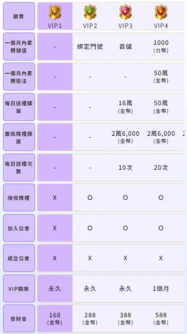 我要贏Online完整儲值攻略|MyCard最高50000點 & Switch 2 等你拿! 31 VIP 等級介紹表
