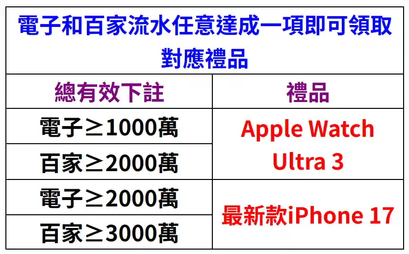 (已結束)3A娛樂城 iPhone 17 活動回顧|條件與流水說明 1 3A娛樂城最新優惠:Apple Watch Ultra 3、iPhone 17 豪華大禮免費送
