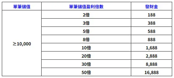(已結束)3A娛樂城萬元發財金回顧|單筆儲值 10,000 的紅利對照與 1 倍流水說明 2 3A娛樂城:同慶首發!萬元發財金最高 50 倍紅利,16,888 直接送!
