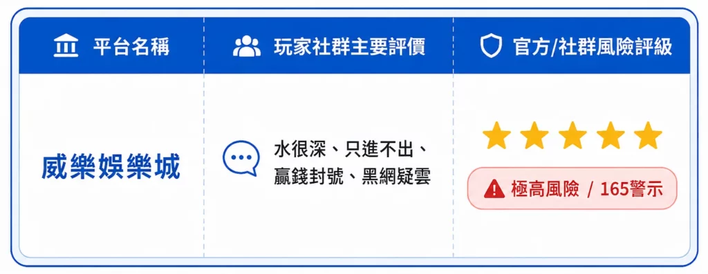 威樂娛樂城詐騙是真的嗎?大量玩家反映不出金事件整理!真相與常見手法解析 1 威樂娛樂城詐騙是真的嗎?大量玩家反映不出金事件整理!真相與常見手法解析-1