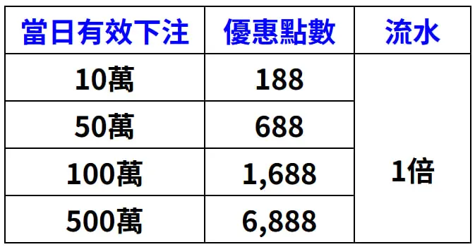 20263A娛樂城百家樂優惠|日日洗碼活動完整介紹 1 3A娛樂城百家爭霸,日日刷碼送豪禮
