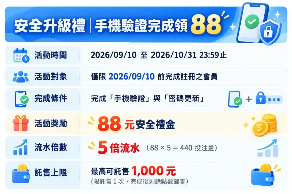 3A娛樂城安全升級禮:完成「驗證+改密碼」限時免費領88彩金! 1 3A娛樂城安全升級禮總整理